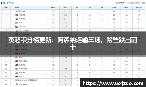 英超积分榜更新：阿森纳连输三场，险些跌出前十