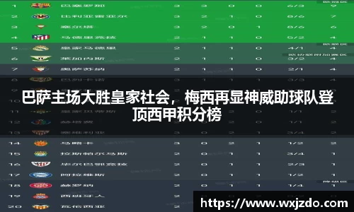 巴萨主场大胜皇家社会，梅西再显神威助球队登顶西甲积分榜